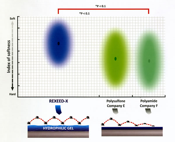REXEED SX Hysrophilic Gel Layer Graph