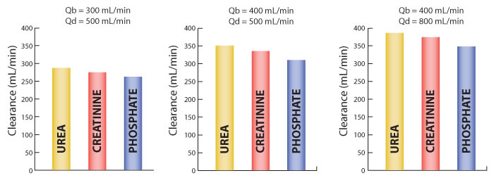 Balanced and Comprehensive Small Molecule Clearance Bar Graph