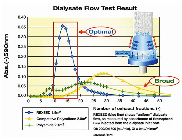 REXEED S Dialysate Flow Test