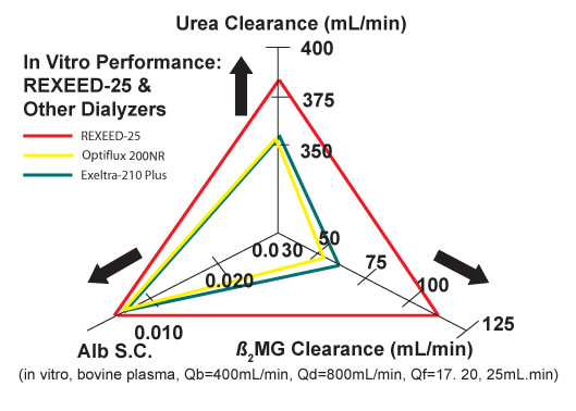 Balanced and Comprehensive Small Molecule Clearance Triangle Graph
